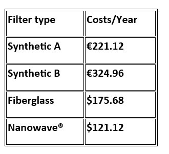 How choosing the right filter can drastically reduce your energy costs